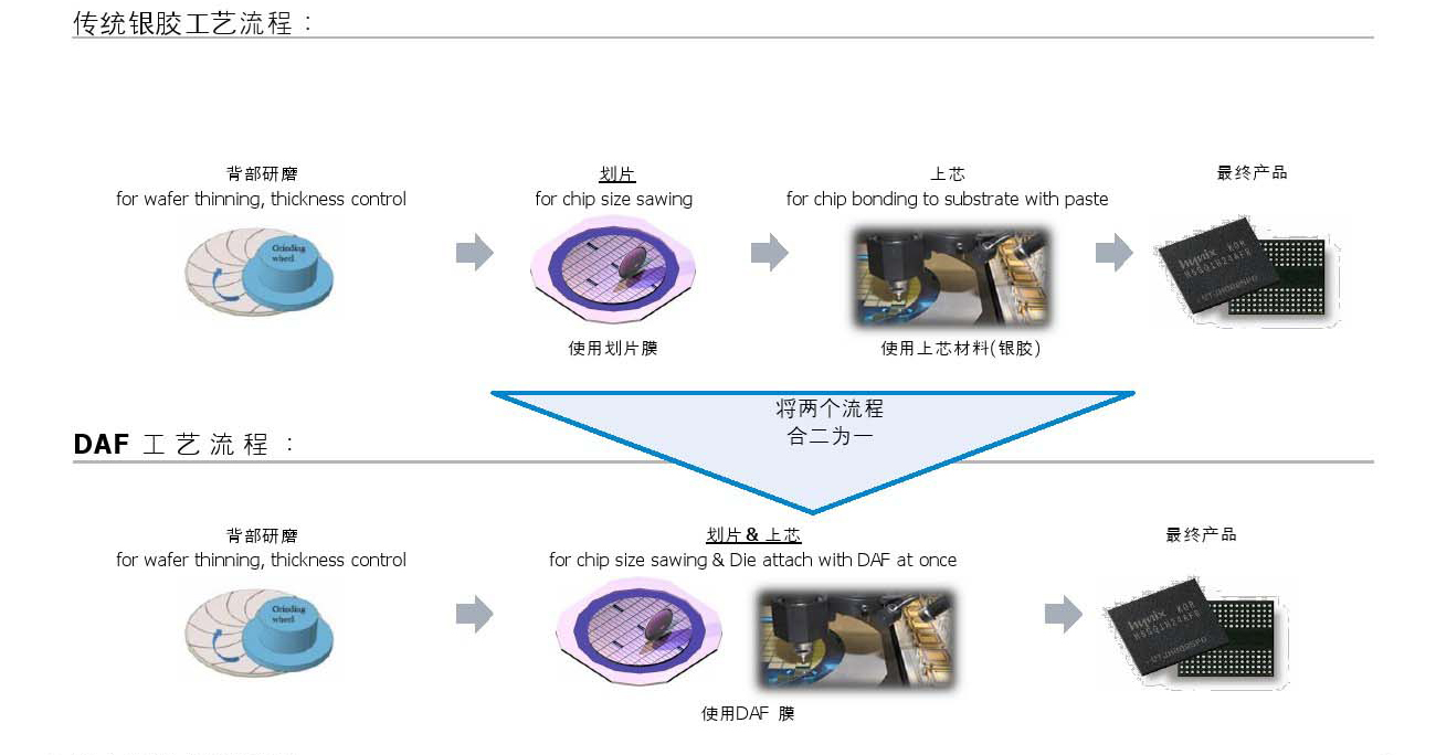 DAF胶带,DAF膜,晶圆胶带